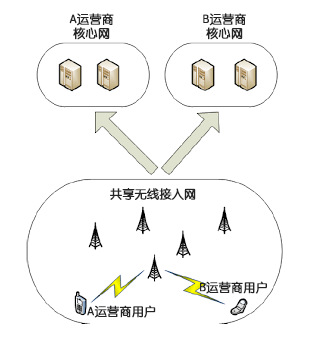 5G，不如無(wú)線接入網(wǎng)徹底共建共享？
